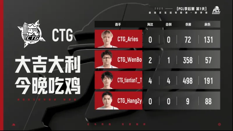 PCL秋季赛季后赛D1R1：绝望高楼！CTG吃鸡，单局6淘汰