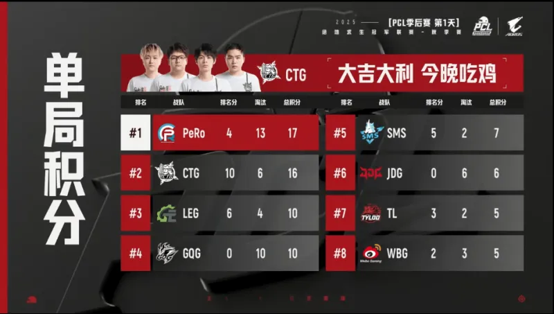 PCL秋季赛季后赛D1R1：绝望高楼！CTG吃鸡，单局6淘汰