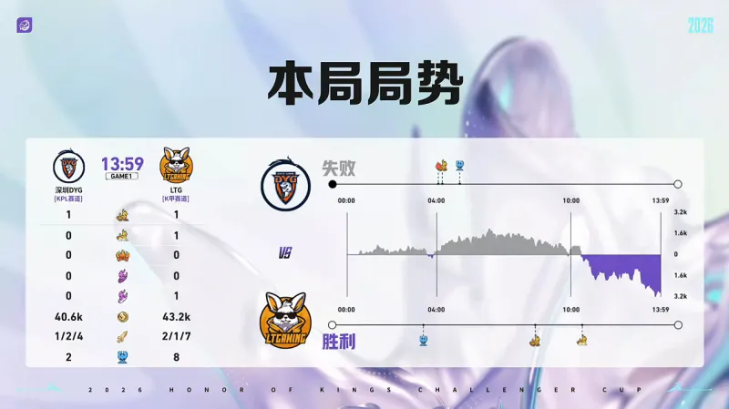 开云体育官网-DYG 3-1 LTG:小乐关羽一往无前,DYG强势挺进十六强