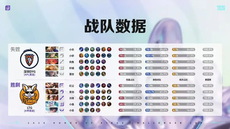 开云体育官网-DYG 3-1 LTG:小乐关羽一往无前,DYG强势挺进十六强