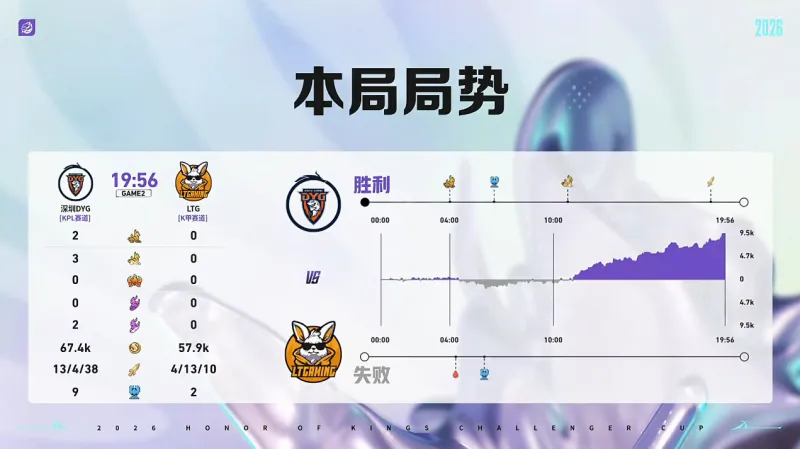 开云体育官网-DYG 3-1 LTG:小乐关羽一往无前,DYG强势挺进十六强