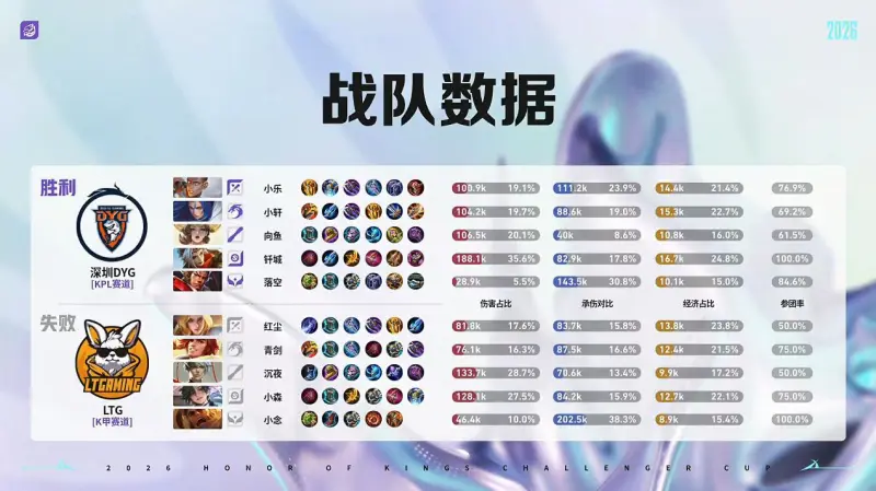开云体育官网-DYG 3-1 LTG:小乐关羽一往无前,DYG强势挺进十六强