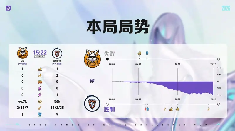 开云体育官网-DYG 3-1 LTG:小乐关羽一往无前,DYG强势挺进十六强