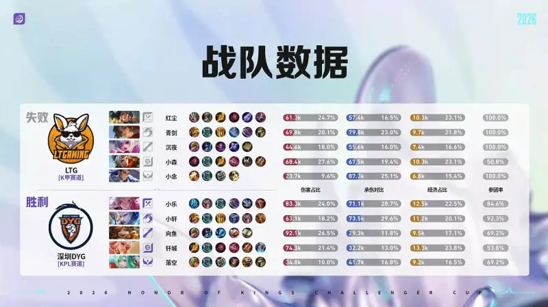 开云体育官网-DYG 3-1 LTG:小乐关羽一往无前,DYG强势挺进十六强