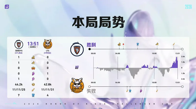 开云体育官网-DYG 3-1 LTG:小乐关羽一往无前,DYG强势挺进十六强