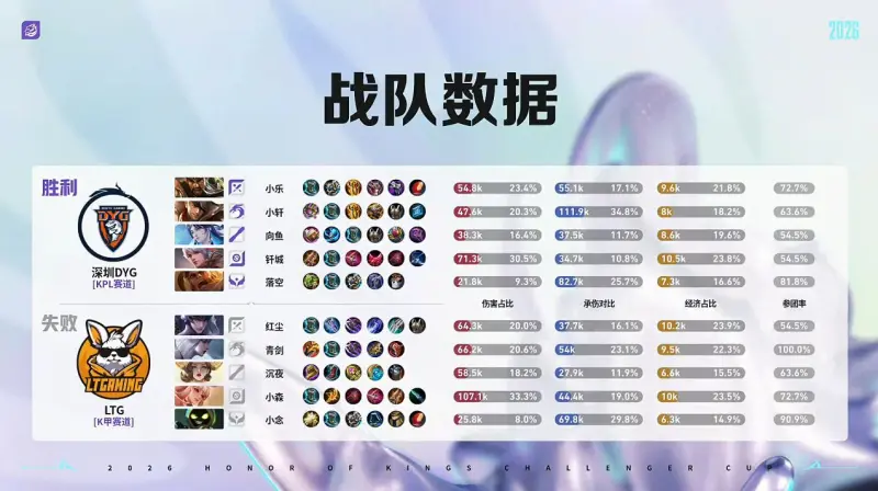 开云体育官网-DYG 3-1 LTG:小乐关羽一往无前,DYG强势挺进十六强